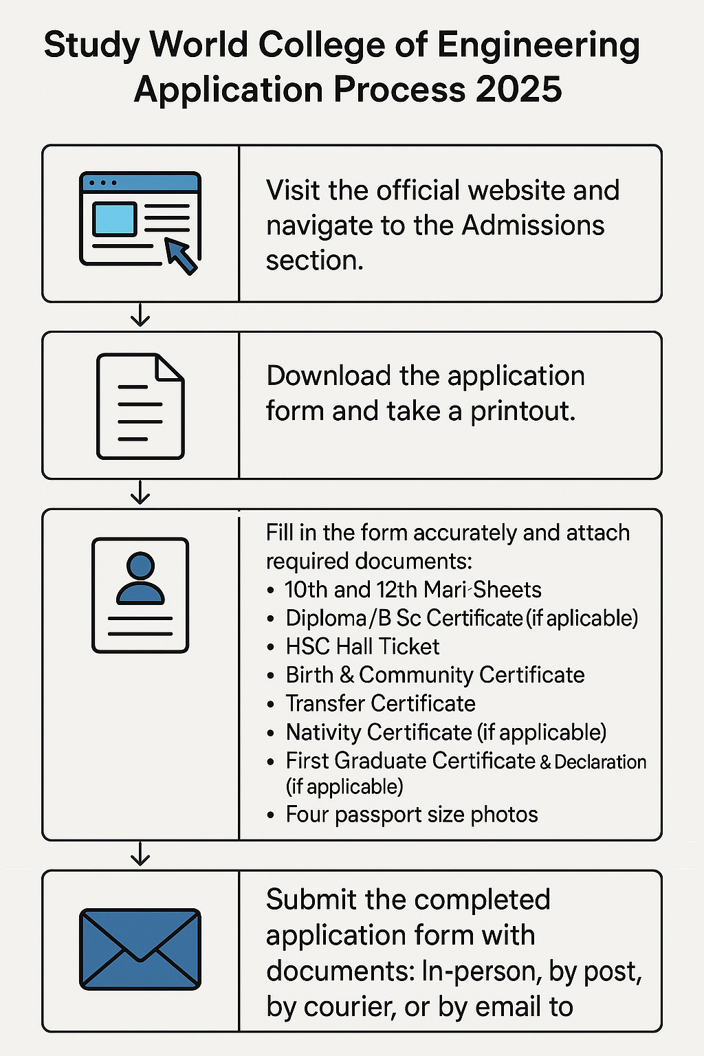admission process