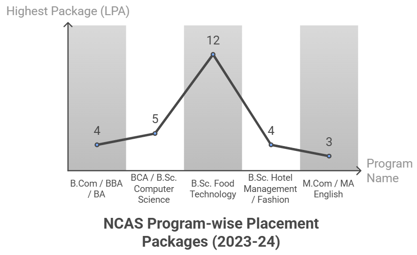Placement highlights