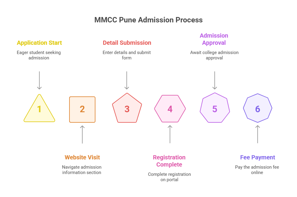 Admission process