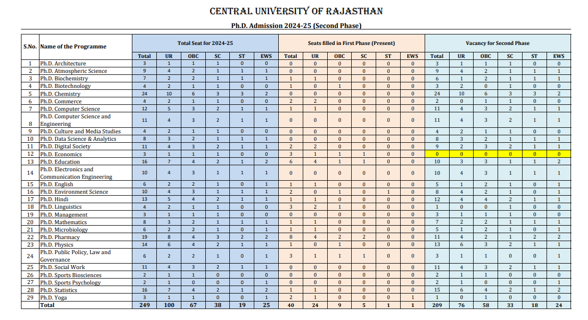 Ph.D. seat matrix for The Central University of Rajasthan