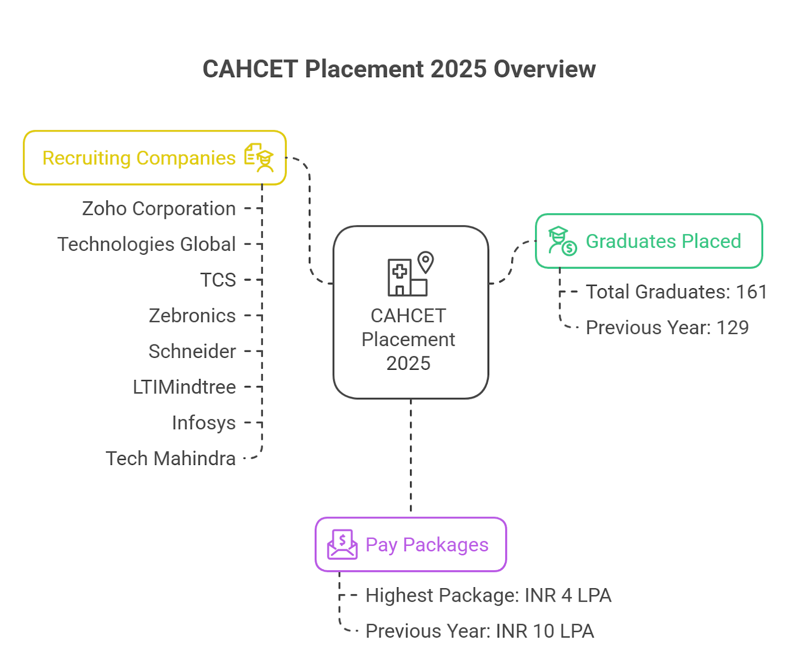 Placement highlights