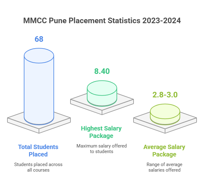 placement highlights