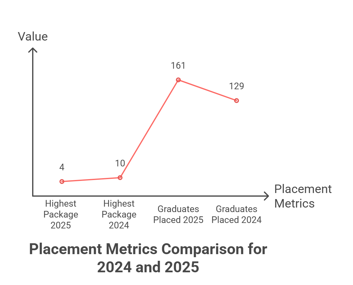 placement highlights