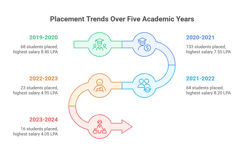 placement highlights