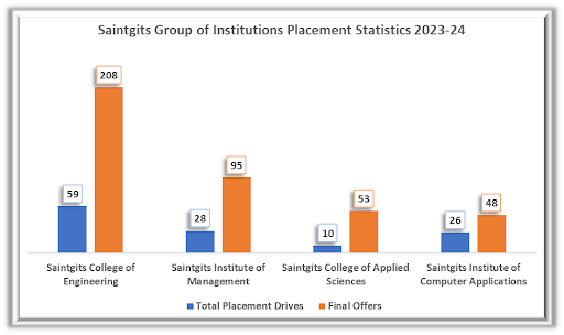 Saingits Placement Stats Across All Institutions