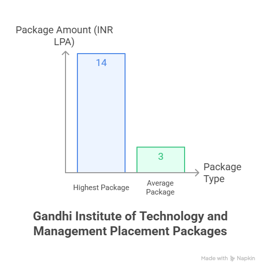 Placement Statistics