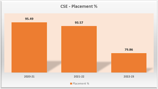Dept. of CSE Placement Stats