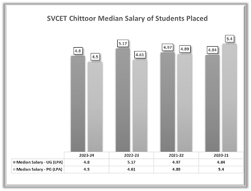 SVCET Median Salary