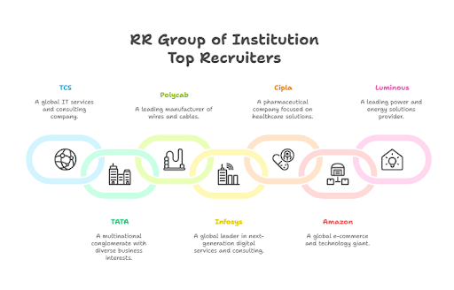 RR Group of Institution Top Recruiters