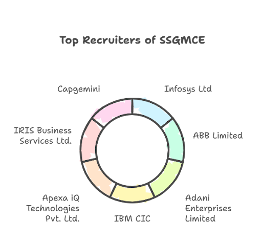 SSGMCE To[ Recruiters