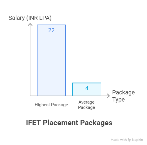 Placement Statistics