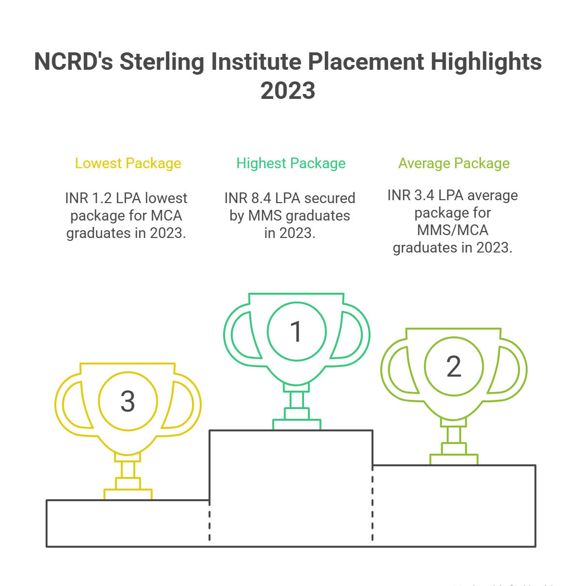 placement highlights