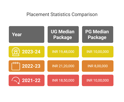 IIT Indore Placements 2025