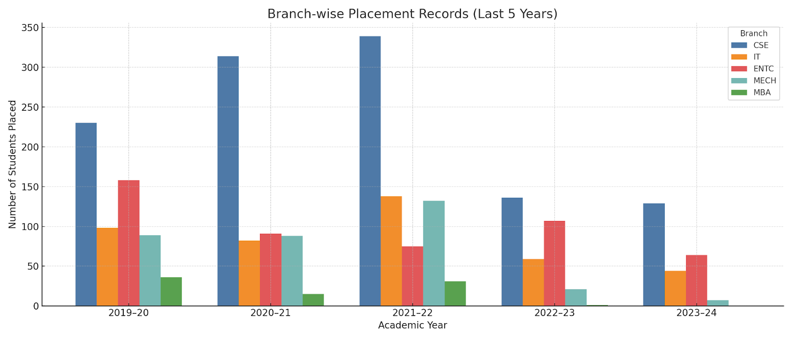 placement highlights