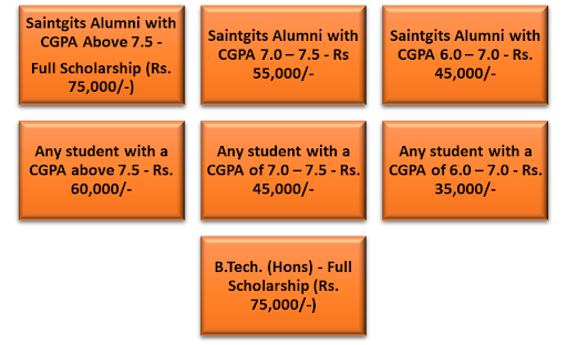 M. Tech Scholarship Saintgits