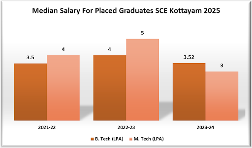 Median Salary for U 4-Year programme at SCE Kottayam