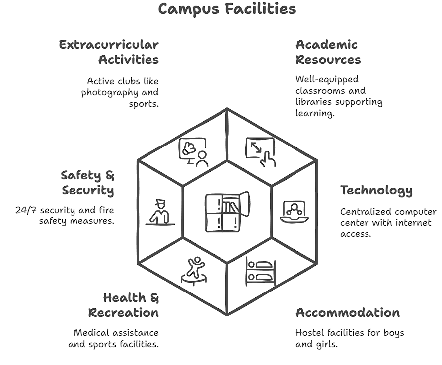 Campus facilities
