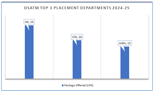 Top Recruiters at DSTAM Placement