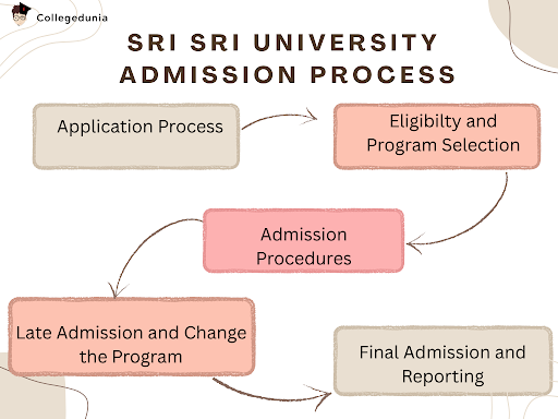 Sri Sri University Admission 2026