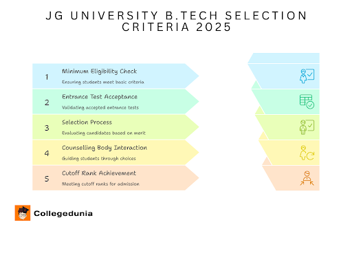 JG University B.tech Selection Criteria