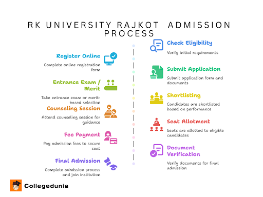 RK University Rajkot Admission Process