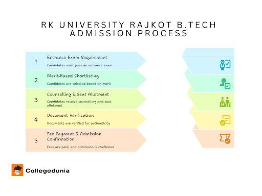 RK University Rajkot B.Tech Admission Process