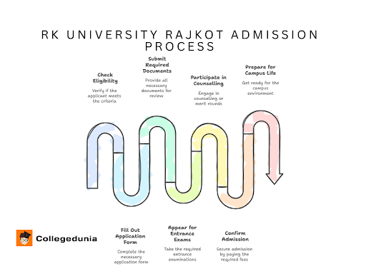 RK University Rajkot Admission Process