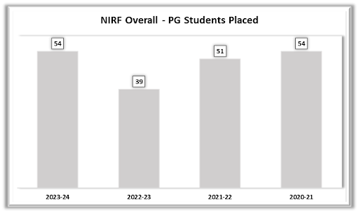 PG 2-Year Programme Students Placed