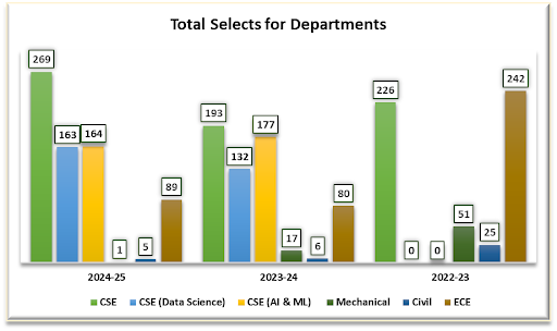 Placement Stats for Sreyas