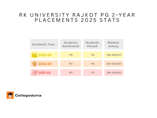 RK University Rajkot PG 2-Year Placements 2025 Stats