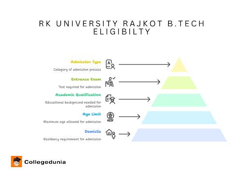 RK University Rajkot B.Tech Eligibility Criteria 2025