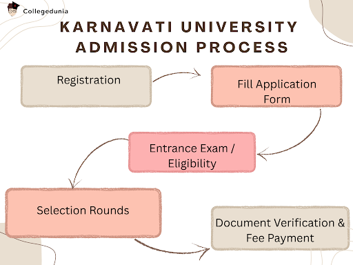 Karnavati University Admission Process 2025