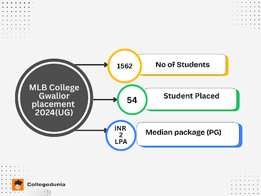 MLB College UG Placement