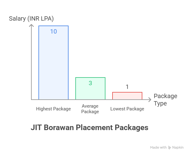 placement highlights