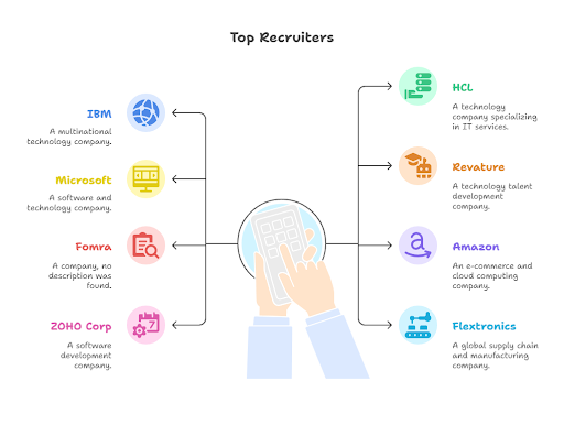 Vistas Chennai Placement 2025 Top recruiters