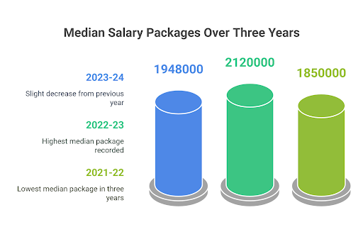 IIT Indore UG Placement 2025