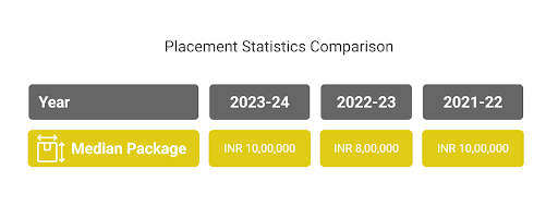 IIT Indore UG Placement 2025