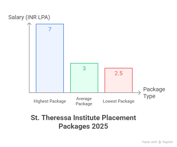 Placement highlights