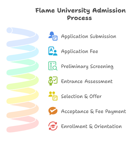 Flame University Admission Process