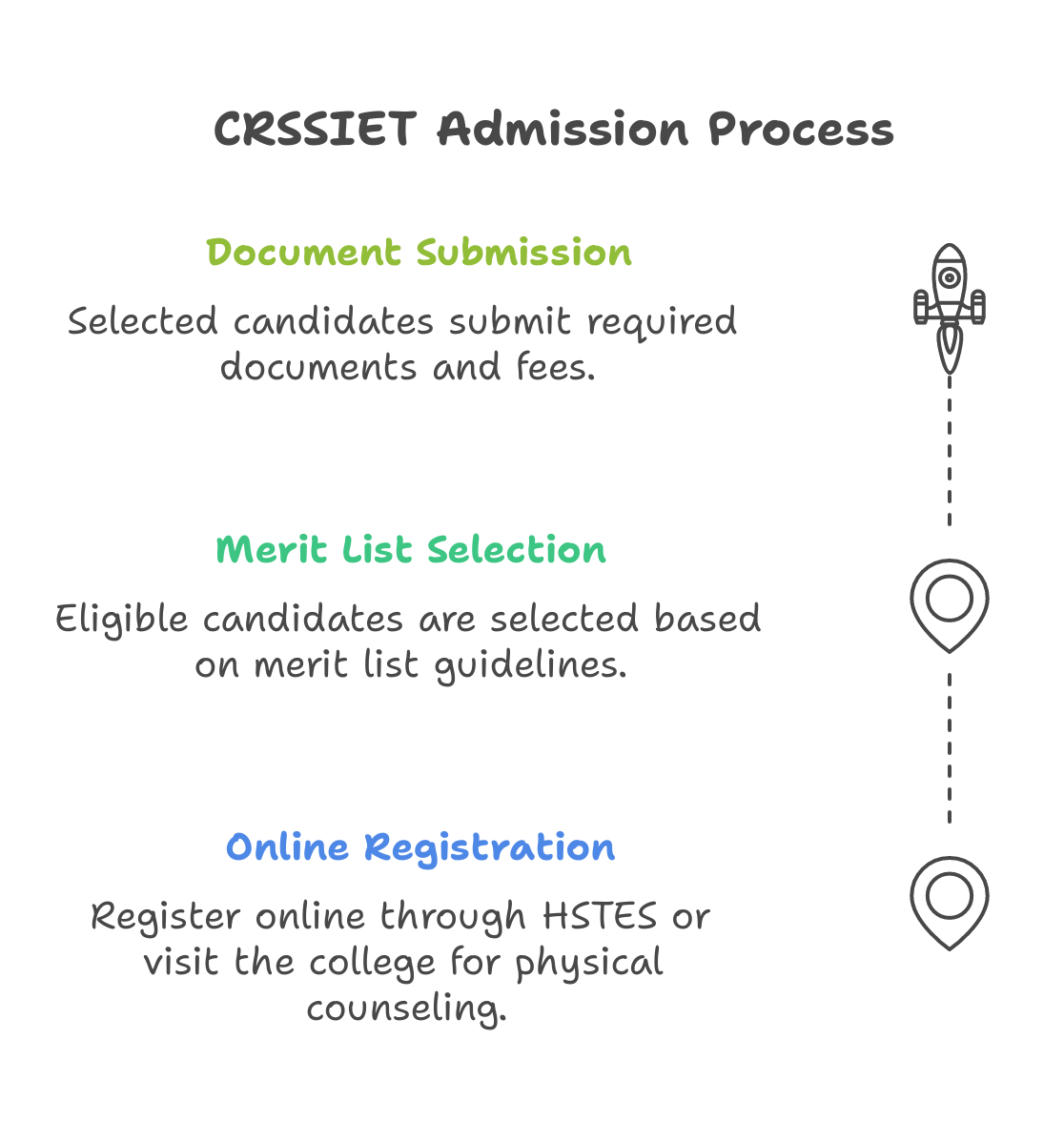 admission process