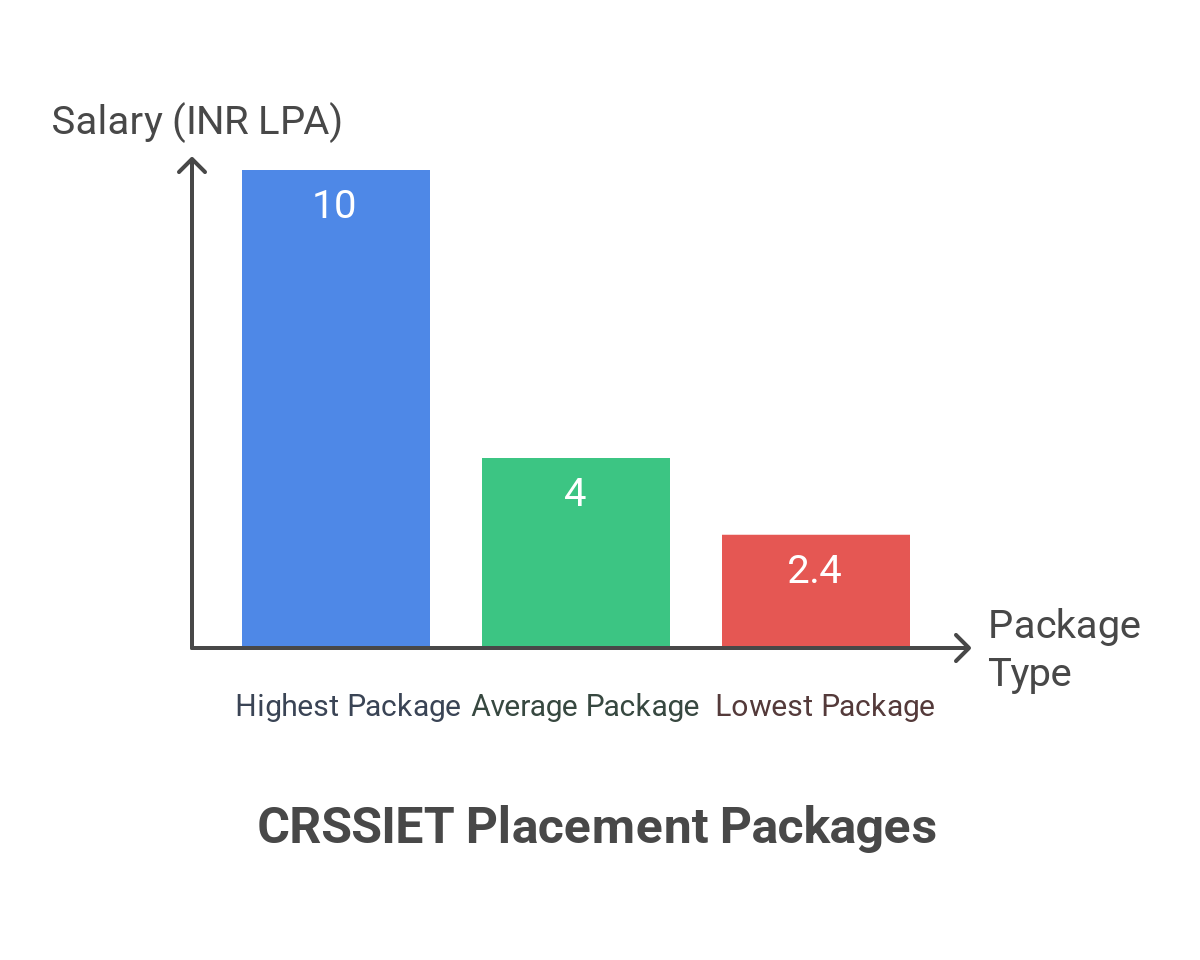 Placement highlights