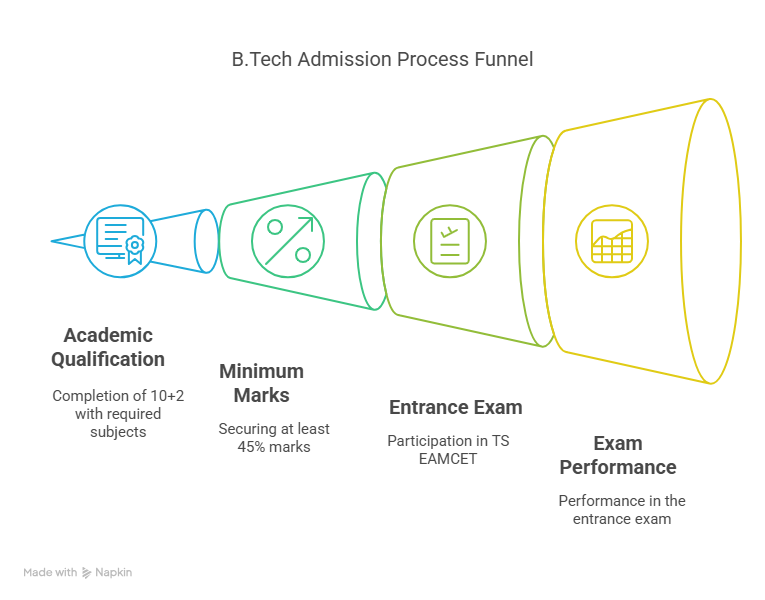Btech admission process