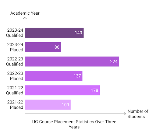 Bengal Institute of Technology Placement