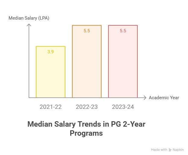 median packages