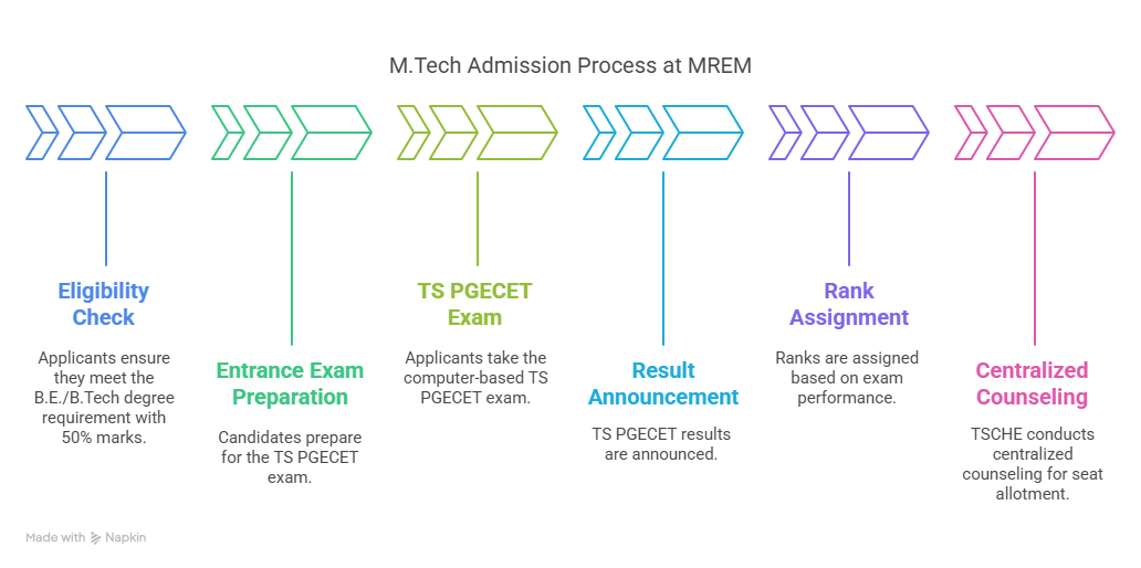 mtech admission process