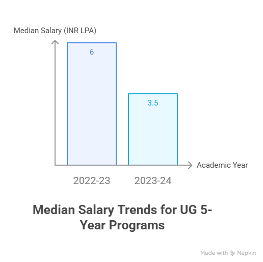 median packages