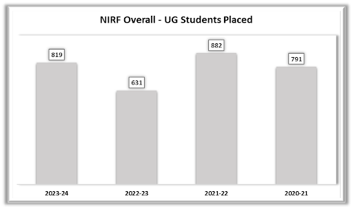 UG 4 Year Students Placed at SVCET