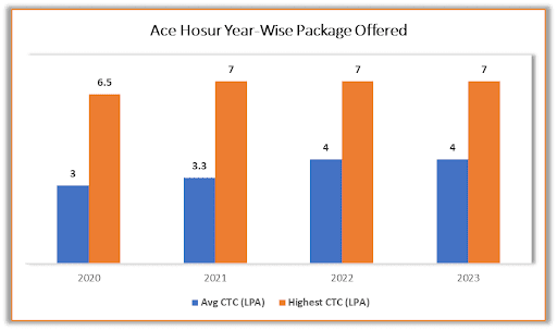 ACE Hosur Placements for 3 Years
