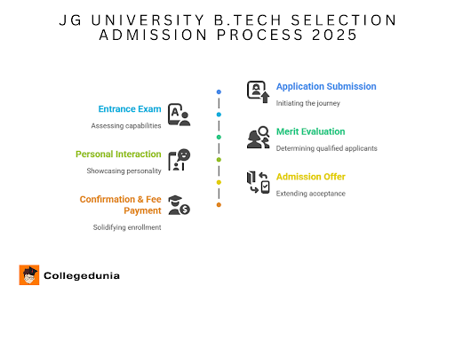 JG University B.Tech Selection Admission Process 2025