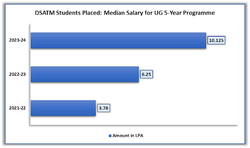 Median Salary for UG 5 Year